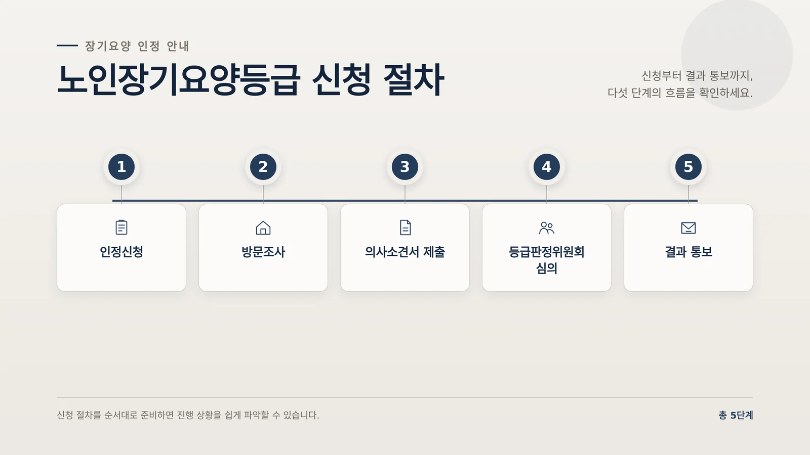 장기요양 방문조사 준비 관련 참고 이미지 1